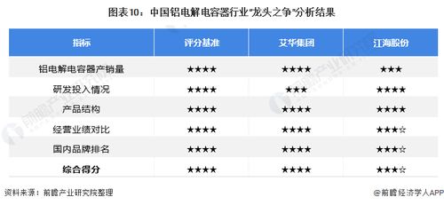 2021年中國鋁電解電容器行業龍頭競爭格局分析 艾華集團vs江海股份